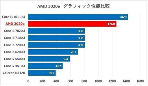 終了間近【未使用】かわいいデコノートパソコン AMD 3020e/128GB SSD//15.6型/フルHD IPS液晶/Window