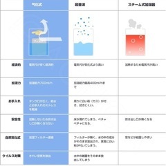 【新品未使用】気化式加湿器の画像