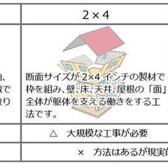 【リフォーム豆知識】平成27年１月　「工法」「構造」によって耐震診断・かし保険ができない場合があります。 - 小山市