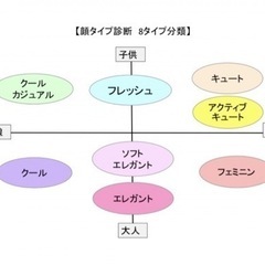 顔タイプ診断®︎します♡顔タイプアドバイザー1級