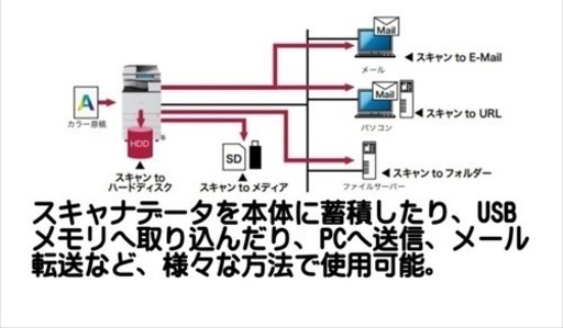【コピー機専門店終了】中古カラーコピー機複合機　リコー　MPC3503