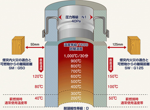 CC554 POWRMATIC SM 二重断熱煙突 ステンレス 1000mm