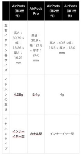 AirPods/第二世代