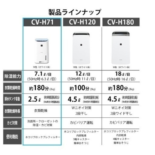 シャープ 除湿機 衣類乾燥 プラズマクラスター 7L ホワイト CV-H71-W