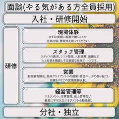 自らの進む道は自分で切り開きたい方募集の画像