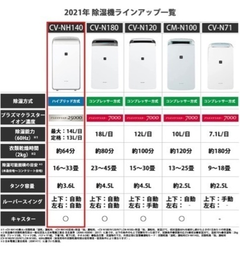シャープ衣類乾燥除湿機CV-NH140W