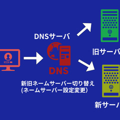 ワードプレスサーバー引っ越し・移管・移転・移行の画像