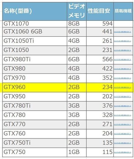 Core i7 3770 3.4GHz GTX960 SSD240GB HDD1TB 16GB Windows10 ゲーミングPC おまけ３点付き ジャンク品