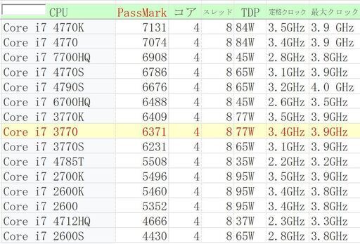 Core i7 3770 3.4GHz GTX960 SSD240GB HDD1TB 16GB Windows10 ゲーミングPC おまけ３点付き ジャンク品