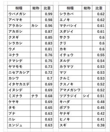 富山県　玉切り原木　未乾燥薪　予約　薪　薪割り