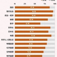 専門学校、大学に進学したいなら、通信制高校に通うよりも高卒認定の方がはるかに安いの画像