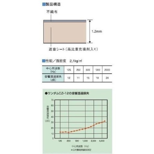 【バラ売り可】DIY用　吸音材・防音材セット　シアタールーム/録音ブースに