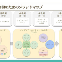 【脱・作曲/DTM初心者！】コード理論レッスン【オンラインでマンツーマン】【全国どこでもレッスンOK！】の画像