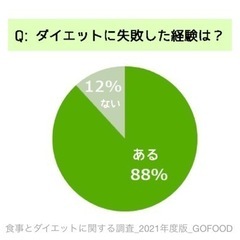 ダイエット失敗したことある人は○○％