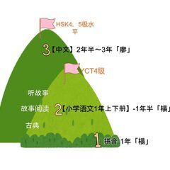 子ども中国語講座-中国小学语文1年级课程（小星星子ども中国語）の画像