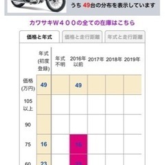 買い替えのため売ります！Kawasaki  w400の画像