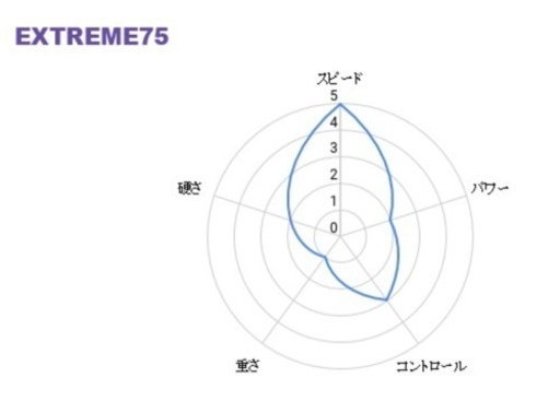 【ラケット】エクストリーム75