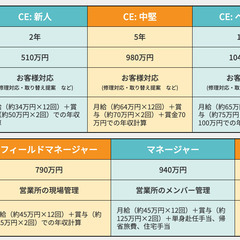【京都営業所】TOTO製品のメンテナンススタッフ ｜未経験歓迎 ｜学歴職歴不問｜資格取得支援｜交通費支給｜男性の育休取得実績あり｜賞与あり｜昇給あり｜社会保険完備｜シフト自由の画像