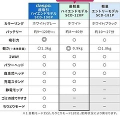 アイリスオーヤマ  充電式サイクロンスティッククリーナー モップスタンド付き SCD-120P-W ホワイトの画像