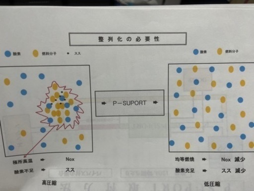 P-support 軽油を整列化し、燃費向上と排気ガス改善