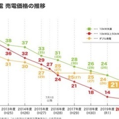 自宅の太陽光発電に蓄電池を考えている人お話ししましょう☀️ - 前橋市