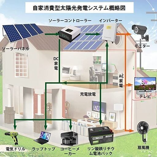 FIT（固定価格買取制度）を終えられた皆様にお勧めしたい自家消費型太陽光発電システムへの切り替え工事をお安く提供いたします、電気料金大幅削減への扉を開きませんか！