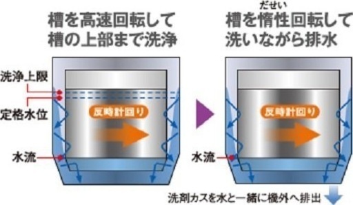 【Panasonic ecoNavi付 全自動洗濯機】1万円⭐︎