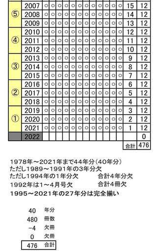 鉄道ファンバックナンバー　１冊約３０円