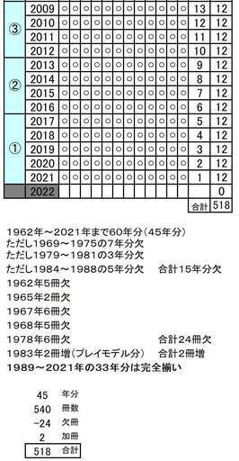 鉄道模型趣味バックナンバー　１冊約３０円