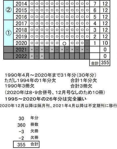 レイルマガジンバックナンバー　１冊約３０円