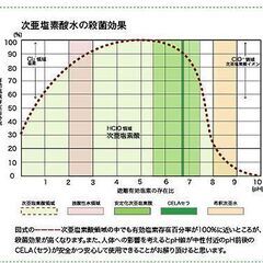 ■毎週製造・手渡し価格■安全・安心の消臭・除菌・ウィルス対策／弱酸性次亜塩素酸水『CELAセラ』4L×2本＋おまけ付／pH6.5・濃度60ppm■の画像