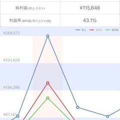 【女性限定】ワンコイン500円〜‼メルカリなどフリマアプリ講座😊（札幌市内出張あり）の画像