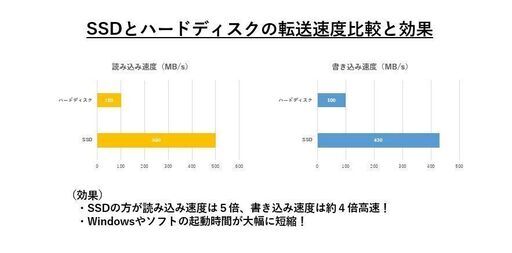 【新品SSD】新品SSD 500GB（交換作業込み）