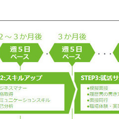 【就労移行支援】生活習慣の改善～就職／就労定着までの安心のサポート！【葛飾区】の画像