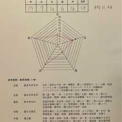性格分析の練習相手募集します