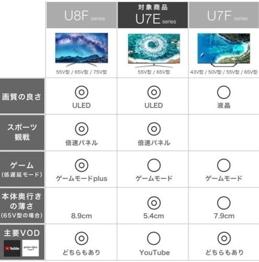 Hisense 65U7E [65V型 地上・BS・110度CSデジタルフルハイビジョン液晶テレビ 4Kチューナー内蔵]