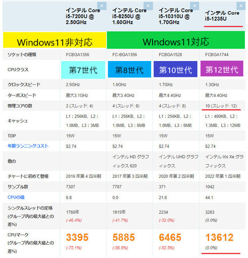 2022年製 第12世代 i5-1235U Lenovo IdeaPad Slim 370i 【値下げ不可】