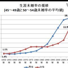 無料：マジメに婚活をしている男性を　完全に無料でご紹介します − 愛知県