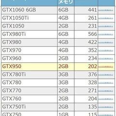 お買い得！ 2万円  ゲームパソコン WIN10 I5-6500 GTX950 16GB SSD512GB HDD1TB DVDスーパーマルチドライブ  マルチディスプレイ おまけ９点 の画像