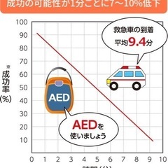 AED（自動体外式除細動器）の使い方を個別で教えます✨🌟✨の画像
