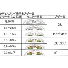 トラック バックセンサー DC12～24V 防水 超音波式 夜間も使える [LEDディスプレイ ブザー音 光と音でお知らせ] IP69 IP65 死角対策 事故防止の画像
