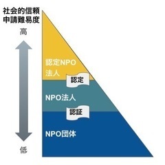 NPO、NGOに興味ある方で一緒に盛り上げてくれる仲間募集！
