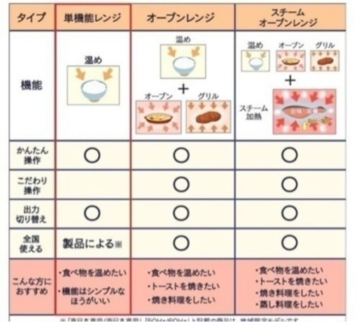 【美品】家電 キッチン家電 オーブンレンジ