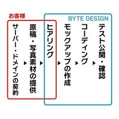 WordPressブロックテーマのホームページ制作します。 − 福岡県