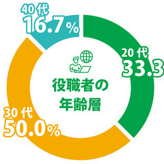 WEBコーダー/フロントエンジニア《ワークライフバランス◎年間休日126日》の画像