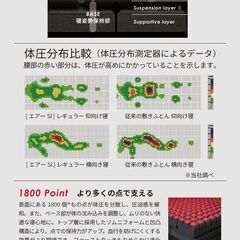 【愛品倶楽部柏店】 西川 ダブルサイズ ベッドマットレス エアーSIの画像