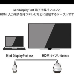 MiniDisplayPort、Thunderboltを搭載したPC及びHDMIの画像