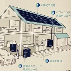 太陽光発電4kwが50万から！蓄電池も！
