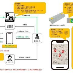 遊休駐車場活用アプリの開発を手伝ってください