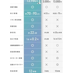 今週まで！【定価14000円】美品【Epeios HM702A 除菌サーキュレーター】扇風機 サーキュレーター 冷風機 アロマ DC 省エネ 静音 換気 循環 360°首振り タイマー 2年保証 Epeios エペイオスの画像